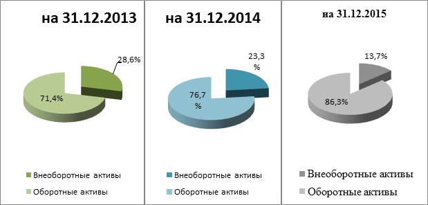 Курсовая работа: Управление внеоборотными активами на предприятии